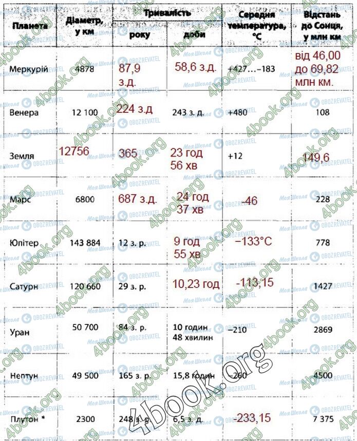 ГДЗ Природоведение 5 класс страница 50 (1)